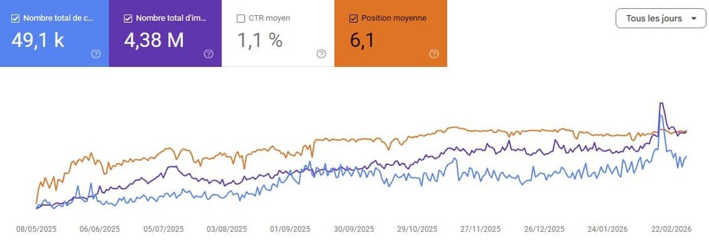 La courbe de trafic Search Console - mon résultat de consultant SEO